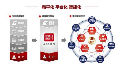 聚合+智能 震坤行供應(yīng)鏈管理的發(fā)展之路