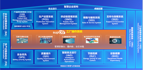 新一代工業(yè)操作系統(tǒng)supOS6.0發(fā)布 賦能供應(yīng)鏈管理，讓工業(yè)智能更簡單